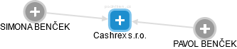Cashrex s.r.o. - obrázek vizuálního zobrazení vztahů obchodního rejstříku