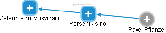Persenik s.r.o. - obrázek vizuálního zobrazení vztahů obchodního rejstříku