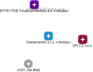 Deklementis s.r.o. v likvidaci - obrázek vizuálního zobrazení vztahů obchodního rejstříku