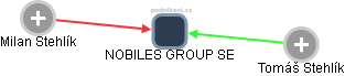 NOBILES GROUP SE - obrázek vizuálního zobrazení vztahů obchodního rejstříku