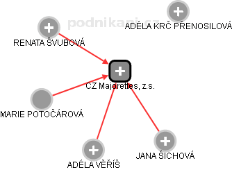 CZ Majorettes, z.s. - obrázek vizuálního zobrazení vztahů obchodního rejstříku