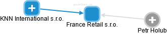 France Retail s.r.o. - obrázek vizuálního zobrazení vztahů obchodního rejstříku