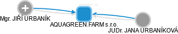 AQUAGREEN.FARM s.r.o. - obrázek vizuálního zobrazení vztahů obchodního rejstříku