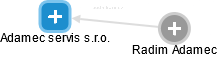 Adamec servis s.r.o. - obrázek vizuálního zobrazení vztahů obchodního rejstříku