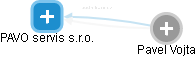 PAVO servis s.r.o. - obrázek vizuálního zobrazení vztahů obchodního rejstříku