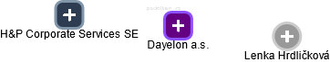 Dayelon a.s. - obrázek vizuálního zobrazení vztahů obchodního rejstříku