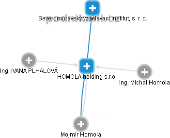 HOMOLA holding s.r.o. - obrázek vizuálního zobrazení vztahů obchodního rejstříku