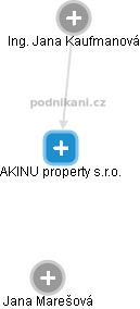 AKINU property s.r.o. - obrázek vizuálního zobrazení vztahů obchodního rejstříku