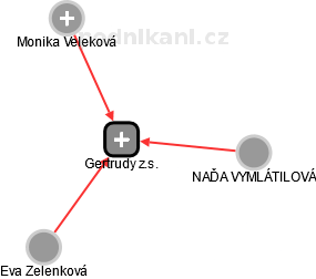 Gertrudy z.s. - obrázek vizuálního zobrazení vztahů obchodního rejstříku