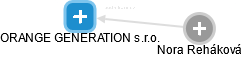 ORANGE GENERATION s.r.o. - obrázek vizuálního zobrazení vztahů obchodního rejstříku