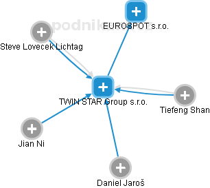 TWIN STAR Group s.r.o. - obrázek vizuálního zobrazení vztahů obchodního rejstříku