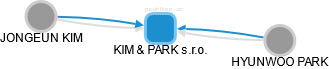 KIM & PARK s.r.o. - obrázek vizuálního zobrazení vztahů obchodního rejstříku