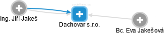 Dachovar s.r.o. - obrázek vizuálního zobrazení vztahů obchodního rejstříku