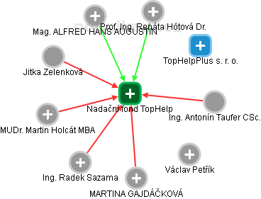 Nadační fond TopHelp - obrázek vizuálního zobrazení vztahů obchodního rejstříku