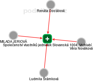 Společenství vlastníků jednotek Slovanská 1004, Vrchlabí - obrázek vizuálního zobrazení vztahů obchodního rejstříku