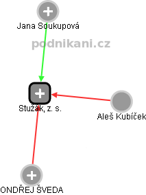 Stužák, z. s. - obrázek vizuálního zobrazení vztahů obchodního rejstříku