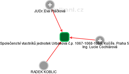 Společenství vlastníků jednotek Urbanova č.p. 1067-1068-1069, Košíře, Praha 5 - obrázek vizuálního zobrazení vztahů obchodního rejstříku