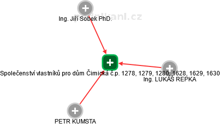 Společenství vlastníků pro dům Čimická č.p.: 1278, 1279, 1280, 1628, 1629, 1630 - obrázek vizuálního zobrazení vztahů obchodního rejstříku