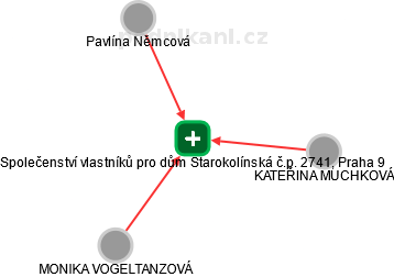 Společenství vlastníků pro dům Starokolínská č.p. 2741, Praha 9 - obrázek vizuálního zobrazení vztahů obchodního rejstříku
