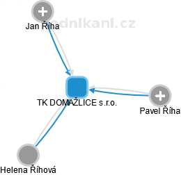 TK DOMAŽLICE s.r.o. - obrázek vizuálního zobrazení vztahů obchodního rejstříku