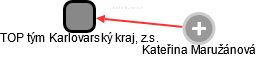 TOP tým Karlovarský kraj, z.s. - obrázek vizuálního zobrazení vztahů obchodního rejstříku