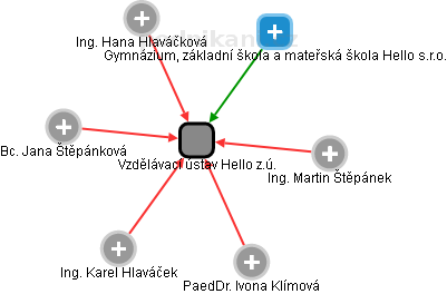 Vzdělávací ústav Hello z.ú. - obrázek vizuálního zobrazení vztahů obchodního rejstříku