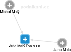Auto Malý Evo s.r.o. - obrázek vizuálního zobrazení vztahů obchodního rejstříku