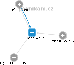 J&M Svoboda s.r.o. - obrázek vizuálního zobrazení vztahů obchodního rejstříku