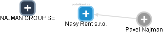 Nasy Rent s.r.o. - obrázek vizuálního zobrazení vztahů obchodního rejstříku