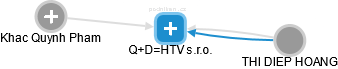 Q+D=HTV s.r.o. - obrázek vizuálního zobrazení vztahů obchodního rejstříku