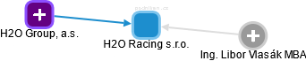H2O Racing s.r.o. - obrázek vizuálního zobrazení vztahů obchodního rejstříku