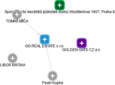 GG REAL ESTATE s.r.o. - obrázek vizuálního zobrazení vztahů obchodního rejstříku