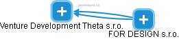 Venture Development Theta s.r.o. - obrázek vizuálního zobrazení vztahů obchodního rejstříku