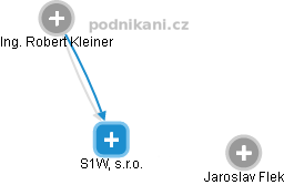 S1W, s.r.o. - obrázek vizuálního zobrazení vztahů obchodního rejstříku