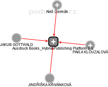 Ausdruck Books_Hybrid Publishing Platform z. s. - obrázek vizuálního zobrazení vztahů obchodního rejstříku