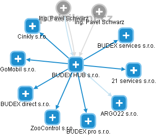 BUDEX HUB s.r.o. - obrázek vizuálního zobrazení vztahů obchodního rejstříku