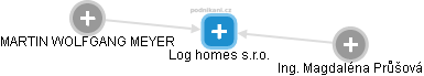 Log homes s.r.o. - obrázek vizuálního zobrazení vztahů obchodního rejstříku