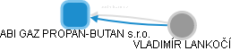 ABI GAZ PROPAN-BUTAN s.r.o. - obrázek vizuálního zobrazení vztahů obchodního rejstříku