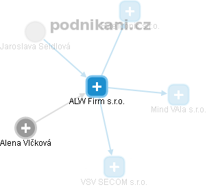 ALW Firm s.r.o. - obrázek vizuálního zobrazení vztahů obchodního rejstříku