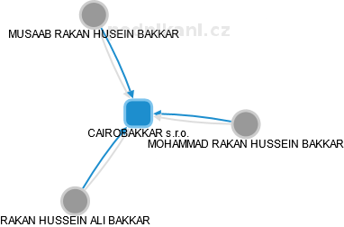 CAIROBAKKAR s.r.o. - obrázek vizuálního zobrazení vztahů obchodního rejstříku