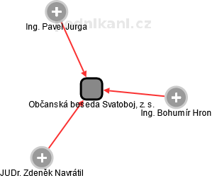 Občanská beseda Svatoboj, z. s. - obrázek vizuálního zobrazení vztahů obchodního rejstříku