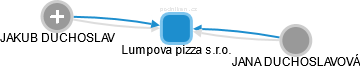 Lumpova pizza s.r.o. - obrázek vizuálního zobrazení vztahů obchodního rejstříku