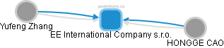 EE International Company s.r.o. - obrázek vizuálního zobrazení vztahů obchodního rejstříku