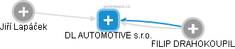 DL AUTOMOTIVE s.r.o. - obrázek vizuálního zobrazení vztahů obchodního rejstříku