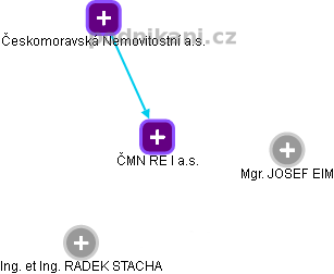 ČMN RE I a.s. - obrázek vizuálního zobrazení vztahů obchodního rejstříku