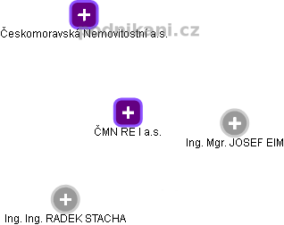 ČMN RE I a.s. - obrázek vizuálního zobrazení vztahů obchodního rejstříku