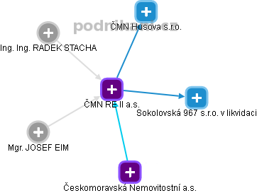 ČMN RE II a.s. - obrázek vizuálního zobrazení vztahů obchodního rejstříku
