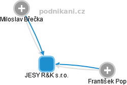 JESY R&K s.r.o. - obrázek vizuálního zobrazení vztahů obchodního rejstříku