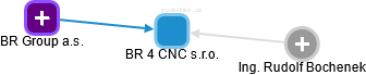 BR 4 CNC s.r.o. - obrázek vizuálního zobrazení vztahů obchodního rejstříku
