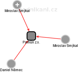 Parhůn z.s. - obrázek vizuálního zobrazení vztahů obchodního rejstříku